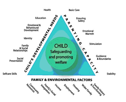 Assessment Triangle